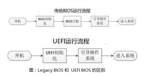 安装win10系统用uefi还是legacy？UEFI和Legacy有什么区别