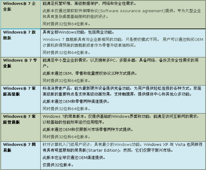 分析win7系统哪个版本更适合大众?适合大众的win7系统版本介绍
