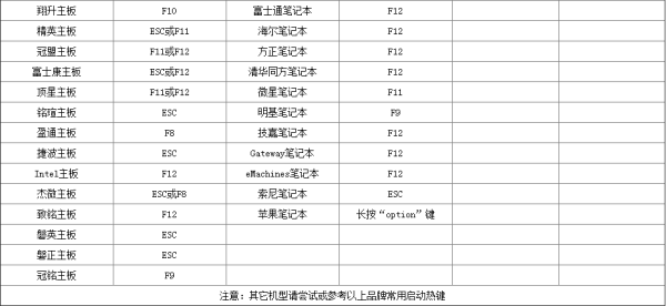 win7U盘重装系统按什么键进入的解决方法?win7U盘重装系统按什么键进入